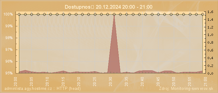 Graf dostupnosti