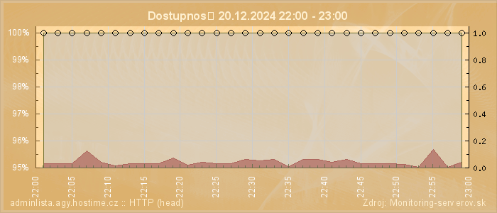 Graf dostupnosti