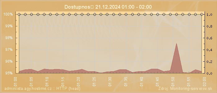 Graf dostupnosti