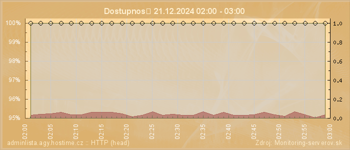 Graf dostupnosti