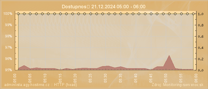 Graf dostupnosti