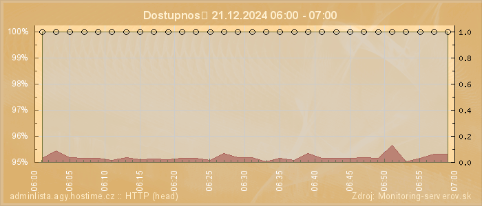 Graf dostupnosti