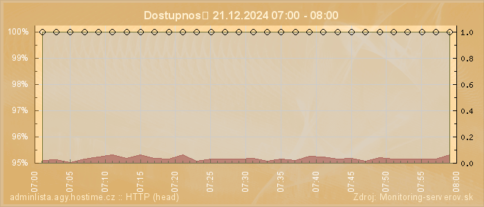 Graf dostupnosti