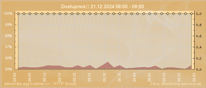 Graf dostupnosti