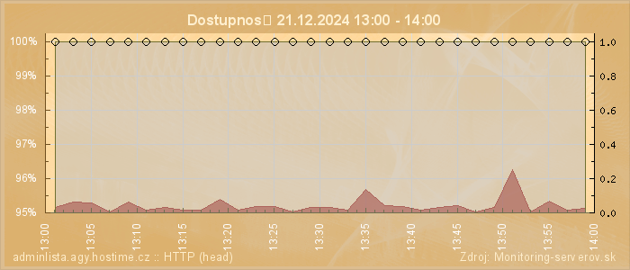 Graf dostupnosti