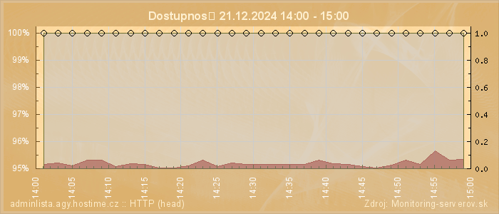 Graf dostupnosti