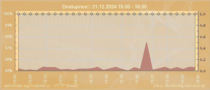 Graf dostupnosti