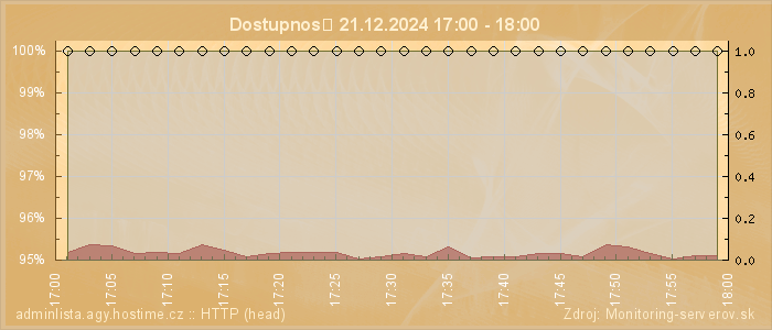 Graf dostupnosti