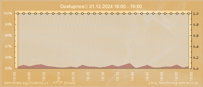 Graf dostupnosti