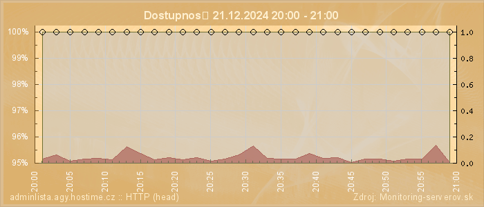 Graf dostupnosti