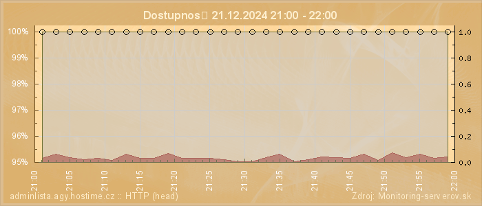 Graf dostupnosti