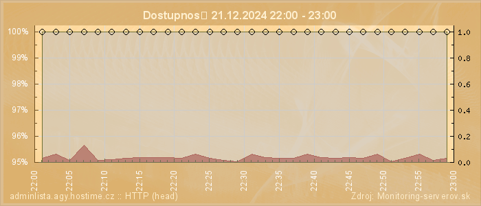 Graf dostupnosti