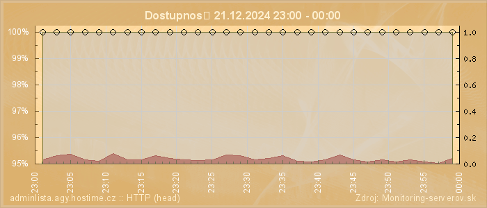 Graf dostupnosti