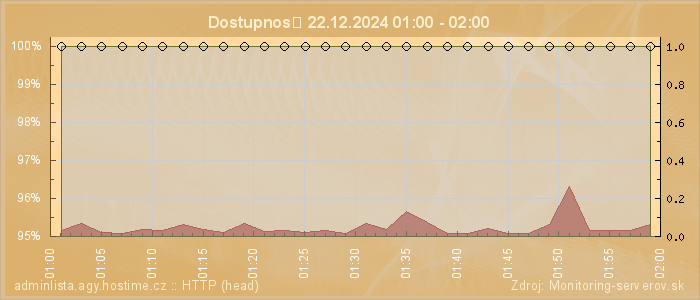 Graf dostupnosti