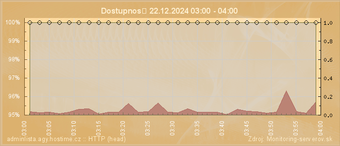 Graf dostupnosti