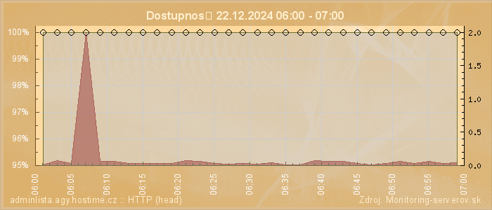 Graf dostupnosti