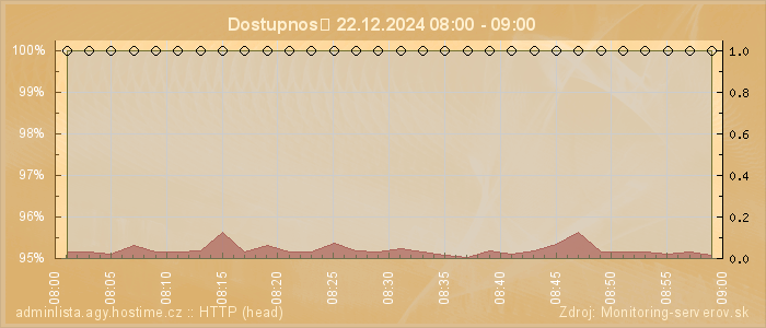 Graf dostupnosti