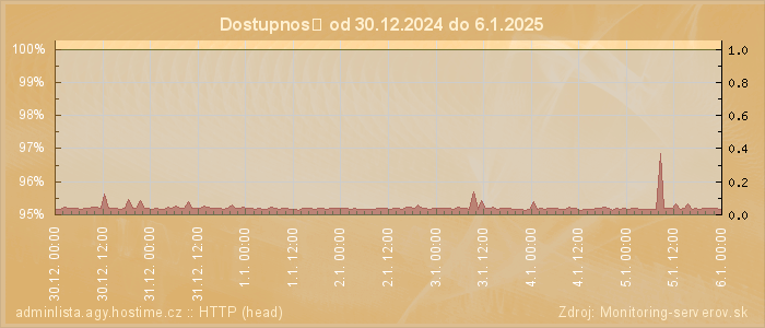 Graf dostupnosti