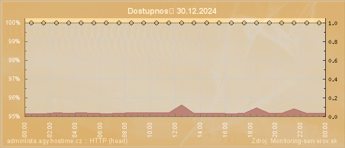 Graf dostupnosti