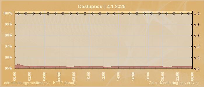 Graf dostupnosti