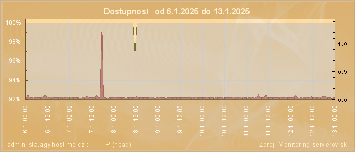 Graf dostupnosti