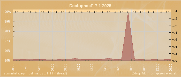 Graf dostupnosti