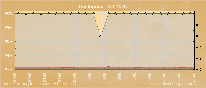 Graf dostupnosti