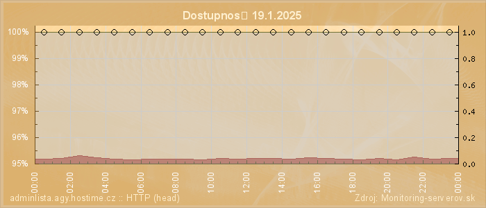 Graf dostupnosti