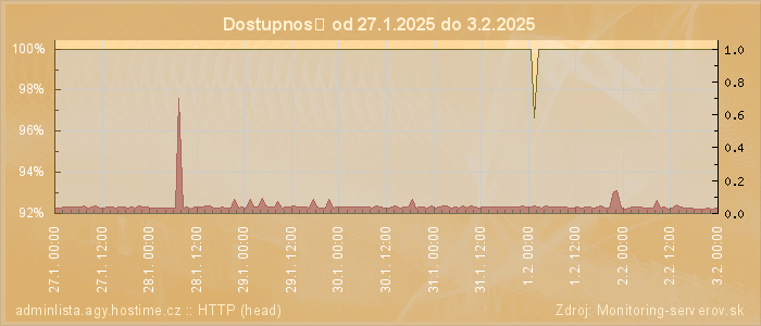 Graf dostupnosti