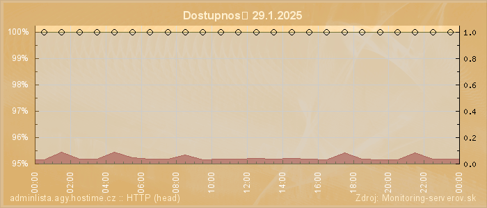 Graf dostupnosti