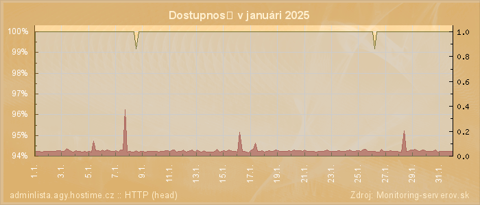 Graf dostupnosti