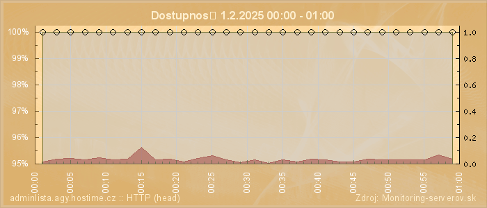 Graf dostupnosti