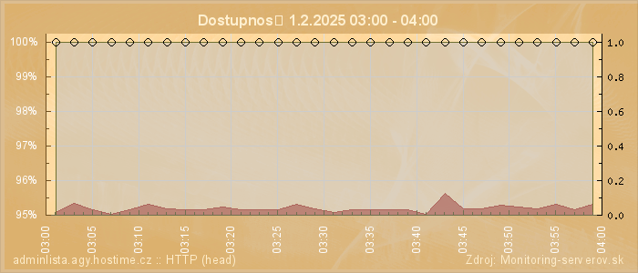 Graf dostupnosti