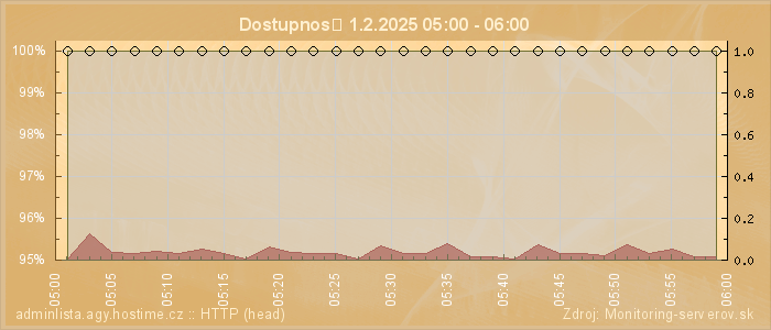 Graf dostupnosti