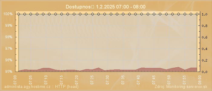 Graf dostupnosti