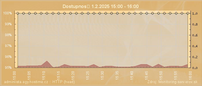 Graf dostupnosti