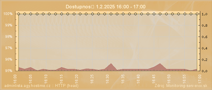 Graf dostupnosti