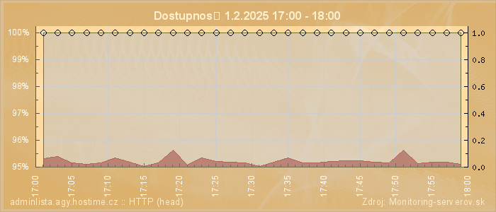 Graf dostupnosti