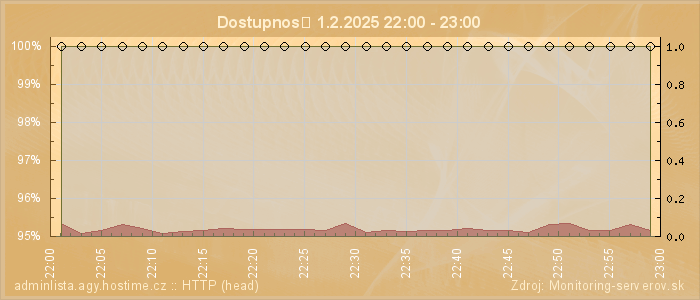 Graf dostupnosti