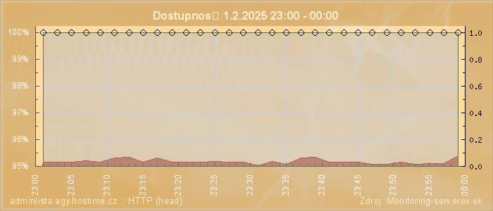 Graf dostupnosti