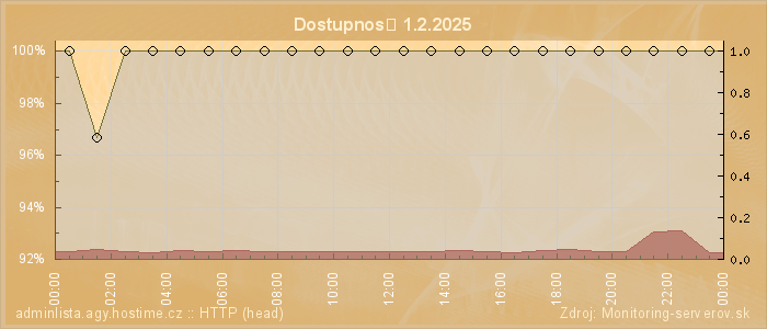 Graf dostupnosti