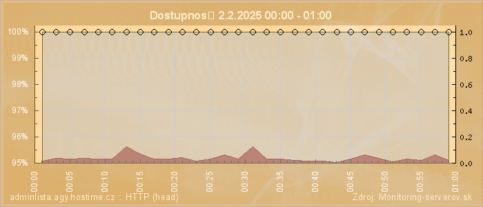 Graf dostupnosti