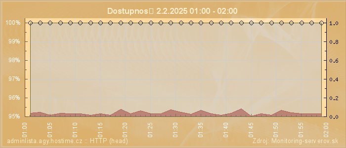 Graf dostupnosti