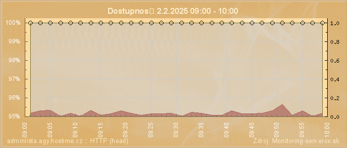 Graf dostupnosti