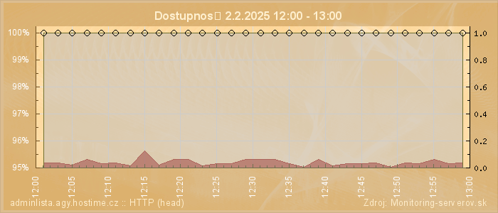 Graf dostupnosti