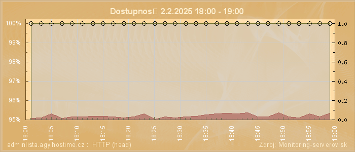 Graf dostupnosti