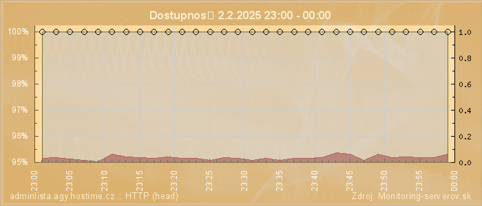 Graf dostupnosti