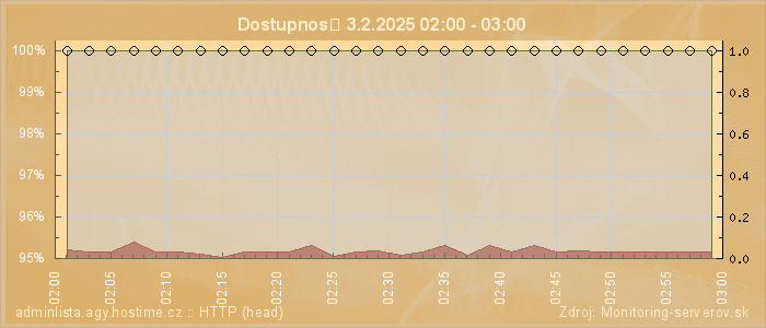 Graf dostupnosti