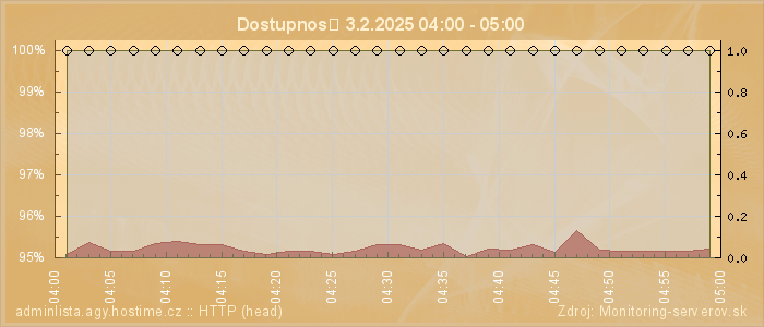 Graf dostupnosti