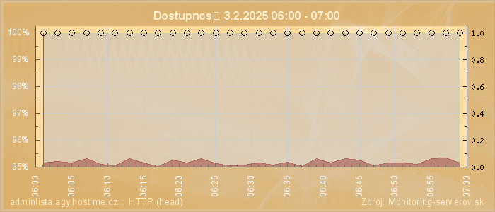 Graf dostupnosti